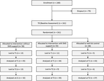 Does SMS-Support Make a Difference? Effectiveness of a Two-Week Online-Training to Overcome Procrastination. A Randomized Controlled Trial